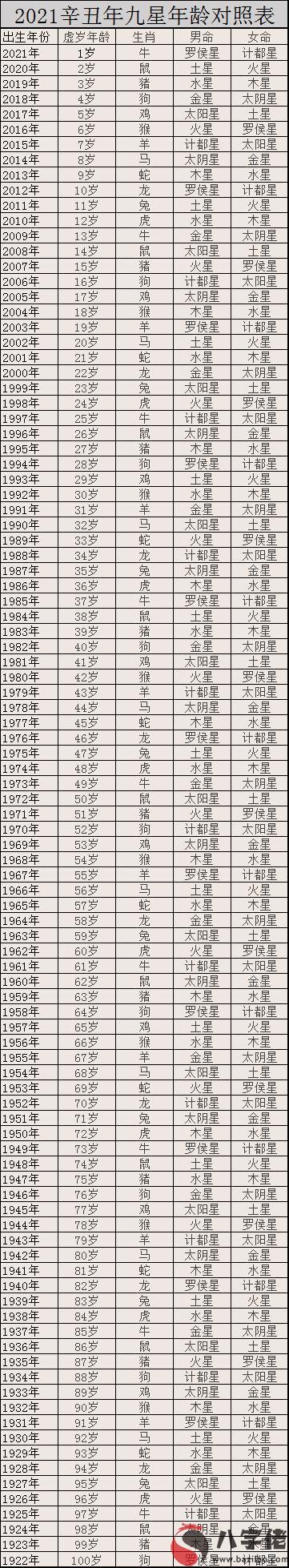 2021九星照命圖對照表 九星照命口訣