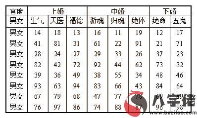 男人女人配婚指數值八字自糾自查表