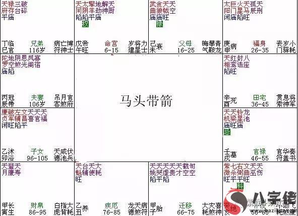 紫微斗數富貴格局：馬頭帶箭格