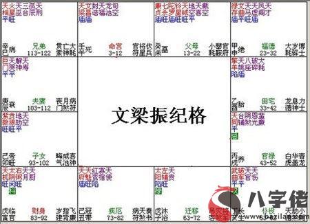 紫微斗數富貴格局：文梁振紀格