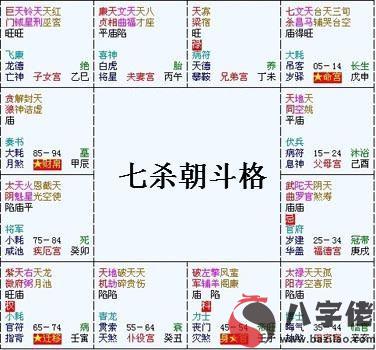 紫微斗數富貴格局：七殺朝斗格