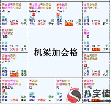 紫微斗數富貴格局：機梁加會格詳解