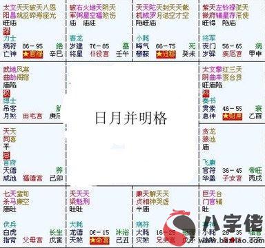 紫微斗數富貴格局：日月并明格