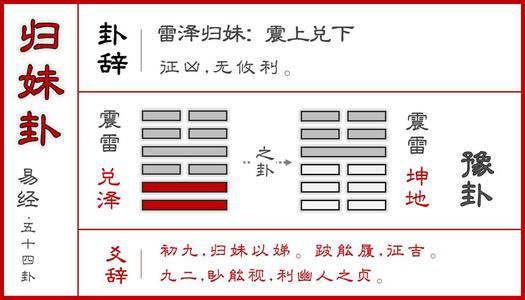 雷澤歸妹代表什麼 雷澤歸妹卦象詳解