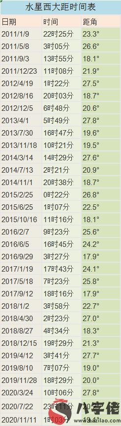 7月22日水星西大距幾點 觀測時間