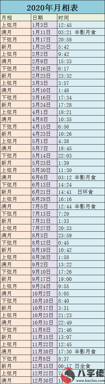 2020年月相表 2020月相圖及對應的日期