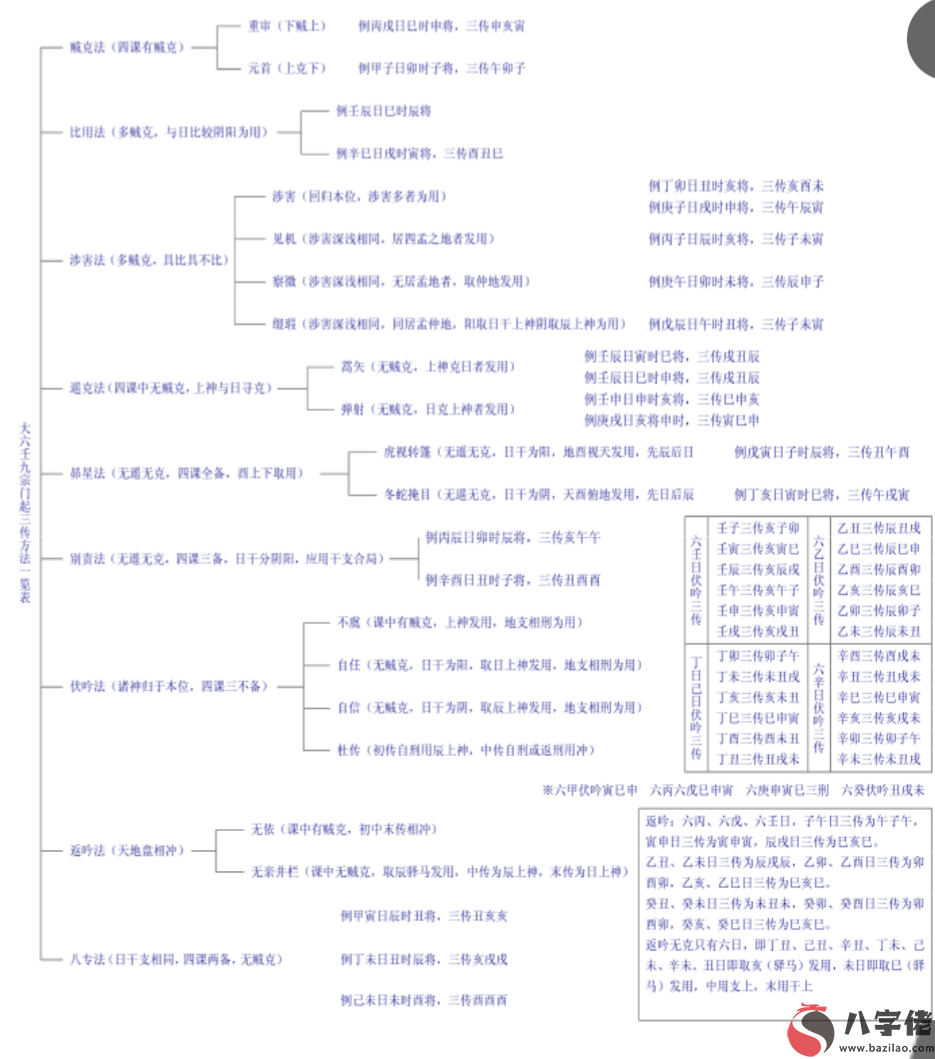 大六壬三傳詳解