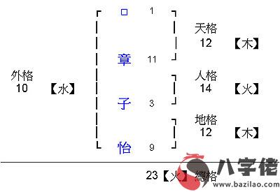 姓名學剖析章子怡潑墨門事宜